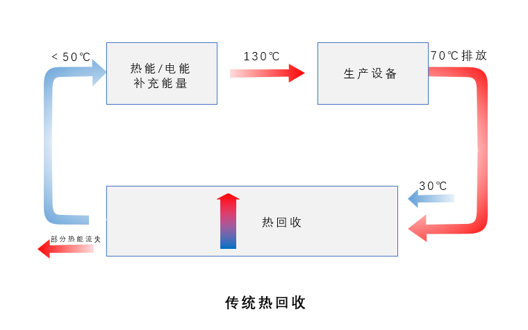 传统热回收法