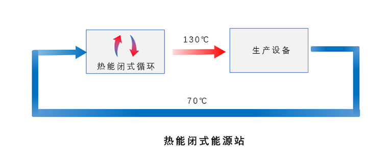 热能闭环能源站
